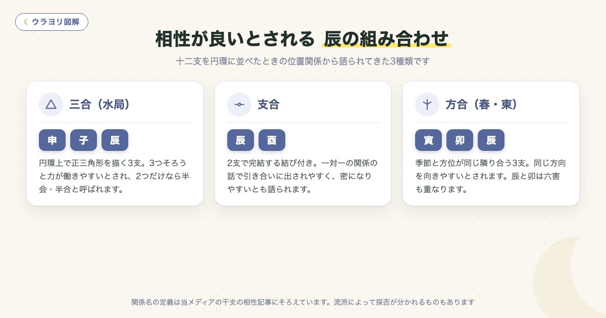 図解:相性が良いとされる 辰の組み合わせ