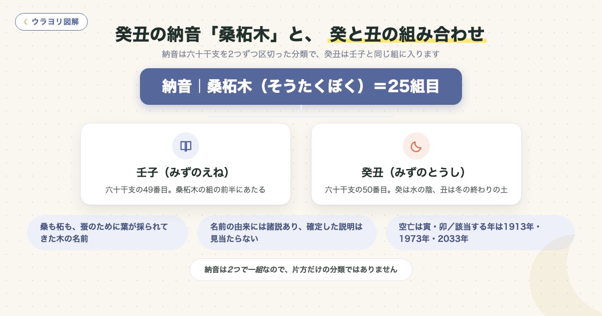 図解:癸丑の納音「桑柘木」と、 癸と丑の組み合わせ