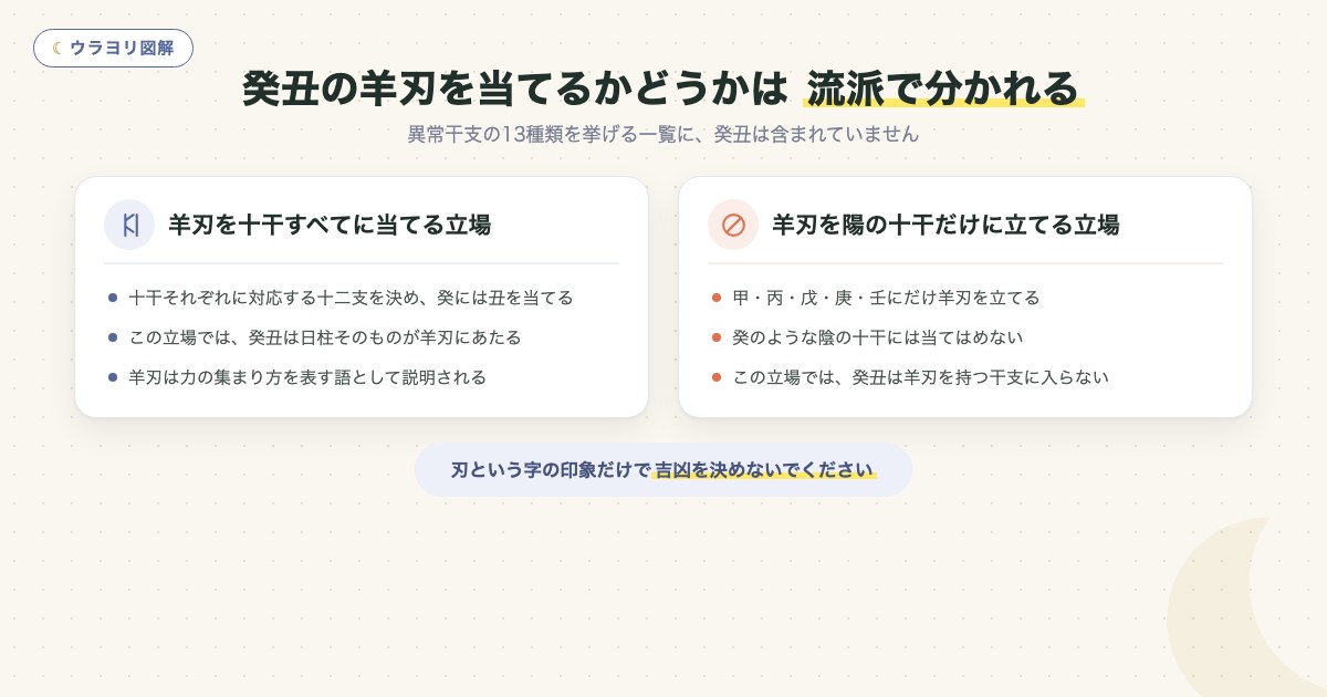図解:癸丑の羊刃を当てるかどうかは 流派で分かれる