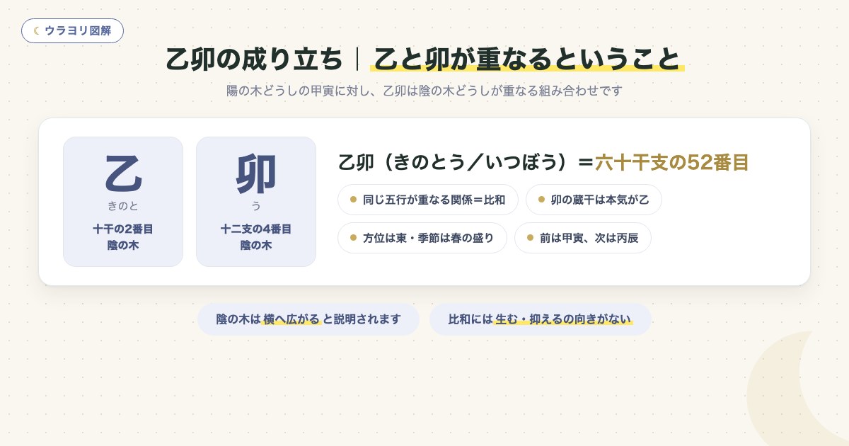 図解:乙卯の成り立ち|乙と卯が重なるということ