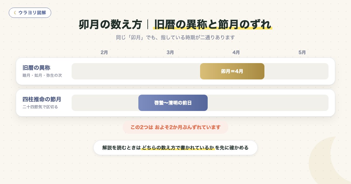 図解:卯月の数え方|旧暦の異称と節月のずれ