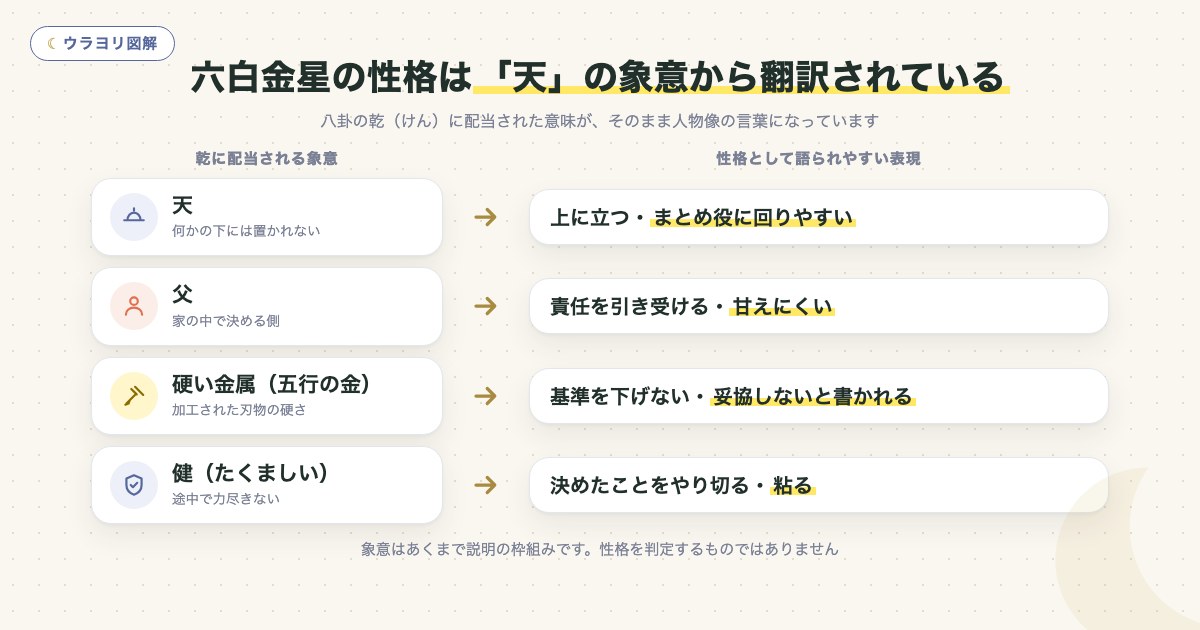 図解:六白金星の性格は「天」の象意から翻訳されている