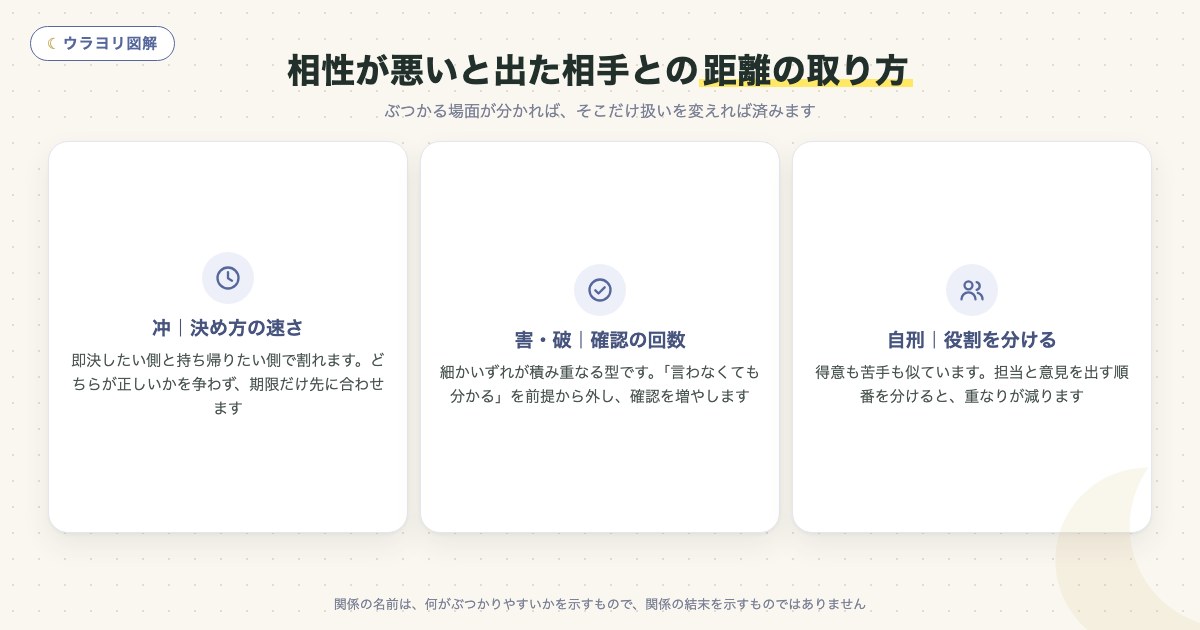 図解:相性が悪いと出た相手との距離の取り方