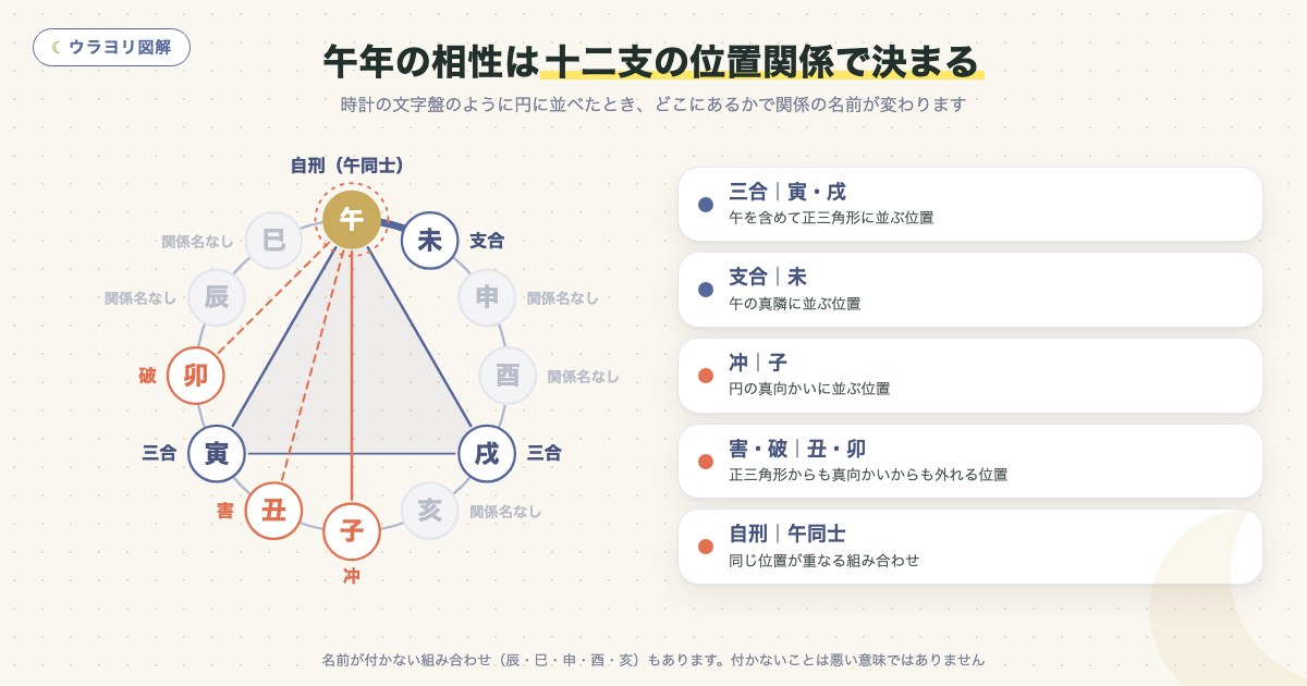 図解:午年の相性は十二支の位置関係で決まる