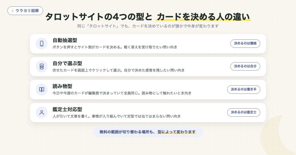 図解:タロットサイトの4つの型と カードを決める人の違い