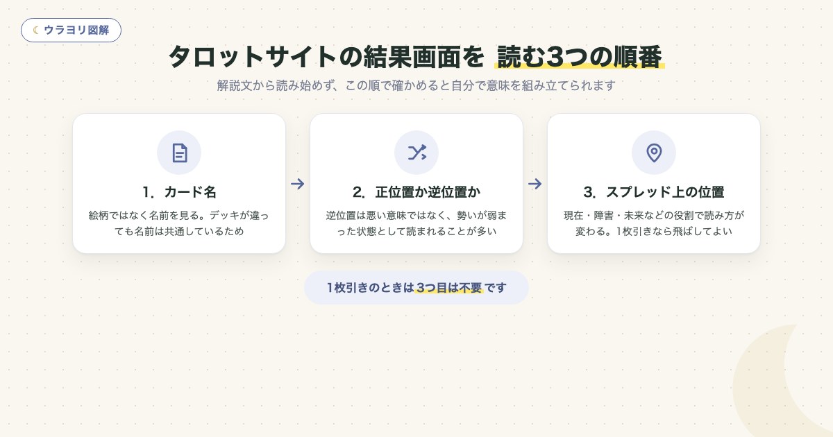 図解:タロットサイトの結果画面を 読む3つの順番