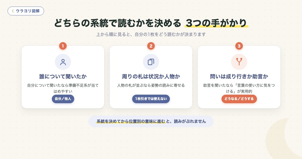 図解:どちらの系統で読むかを決める 3つの手がかり