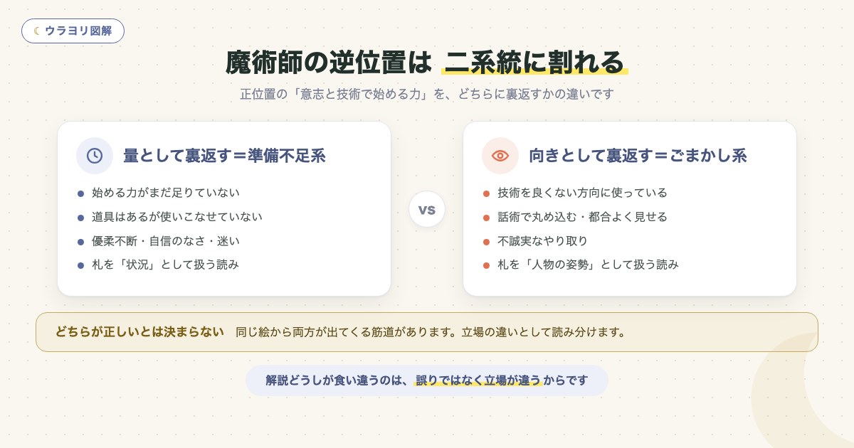 図解:魔術師の逆位置は 二系統に割れる