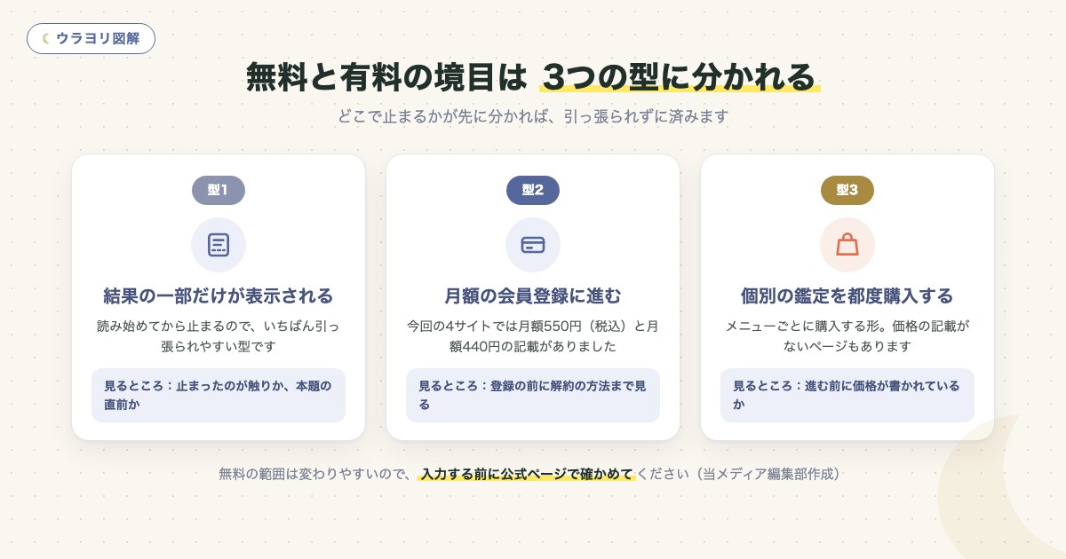 図解:無料と有料の境目は 3つの型に分かれる