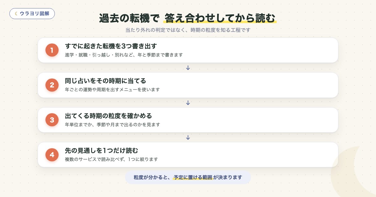図解:過去の転機で 答え合わせしてから読む