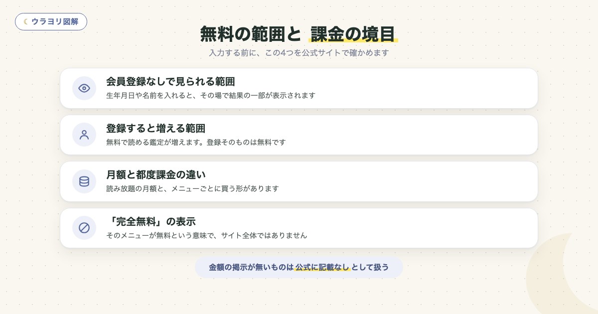 図解:無料の範囲と 課金の境目