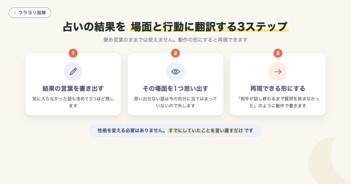 図解:占いの結果を 場面と行動に翻訳する3ステップ