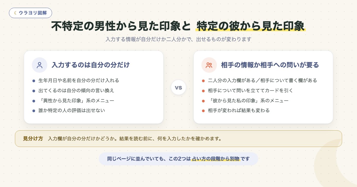 図解:不特定の男性から見た印象と 特定の彼から見た印象
