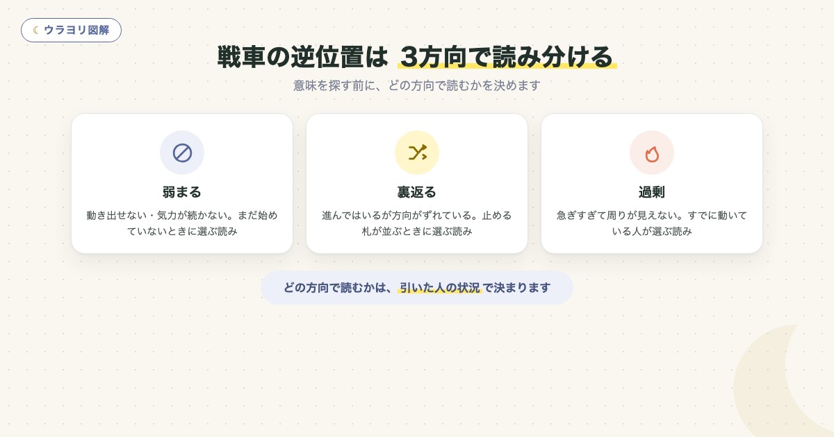 図解:戦車の逆位置は 3方向で読み分ける