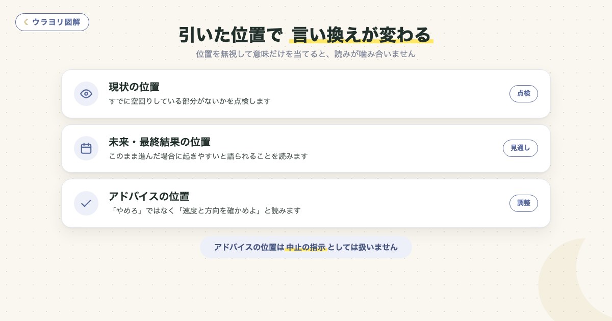 図解:引いた位置で 言い換えが変わる