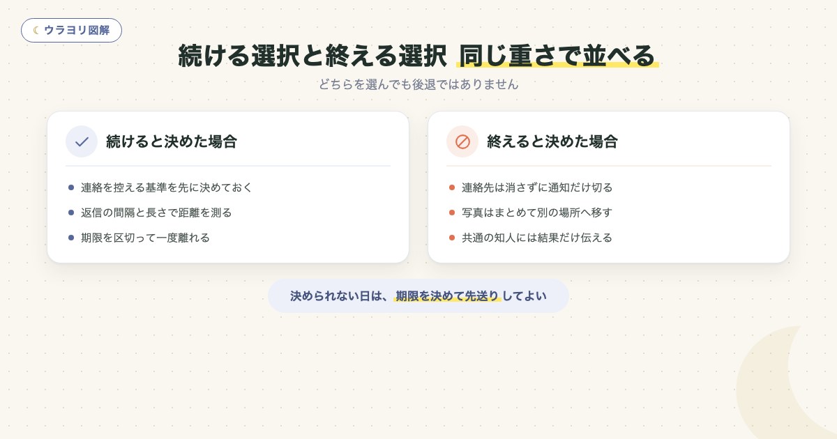 図解:続ける選択と終える選択 同じ重さで並べる