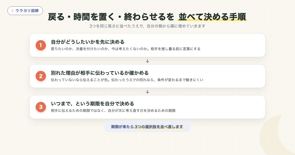 図解:戻る・時間を置く・終わらせるを 並べて決める手順