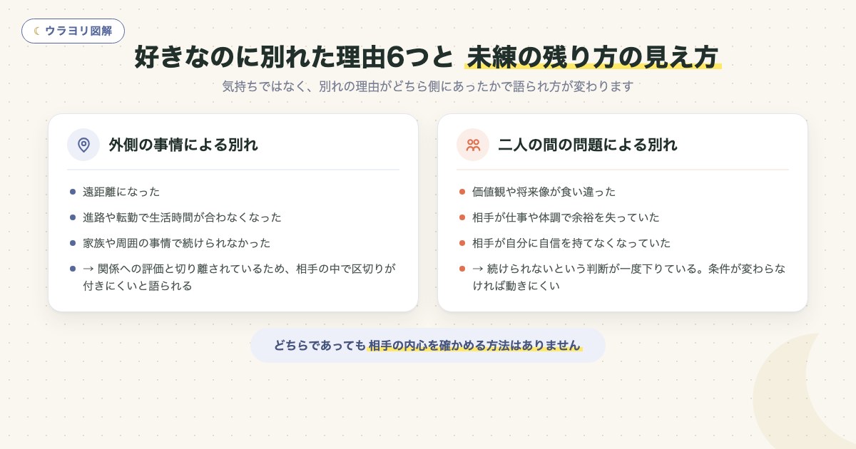 図解:好きなのに別れた理由6つと 未練の残り方の見え方