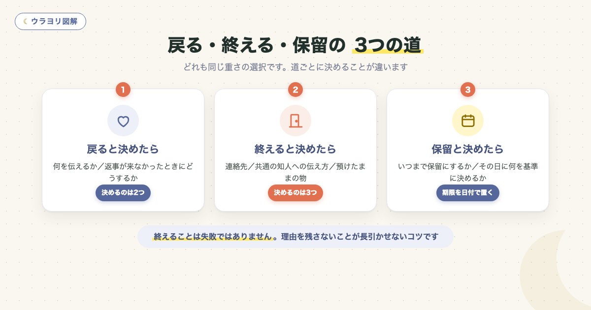 図解:戻る・終える・保留の 3つの道