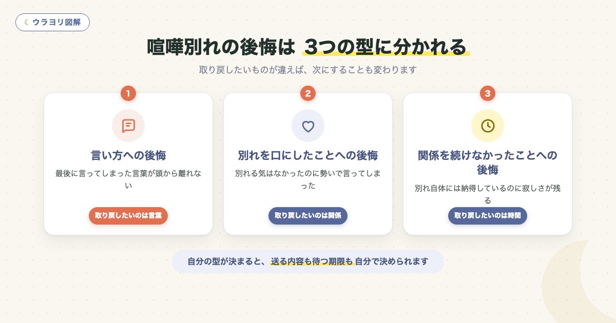 図解:喧嘩別れの後悔は 3つの型に分かれる