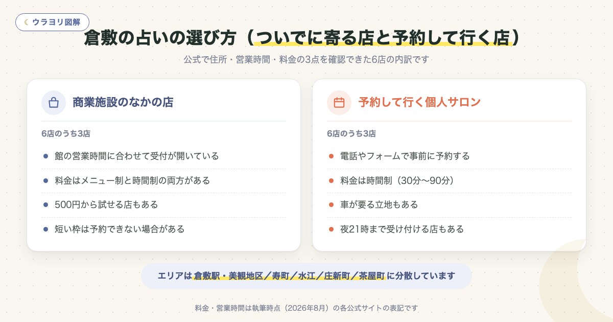 図解:倉敷の占いの選び方(ついでに寄る店と予約して行く店)