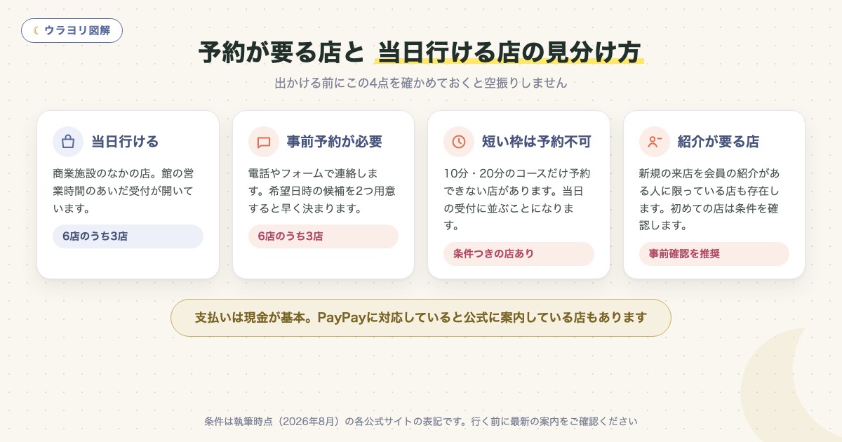 図解:予約が要る店と 当日行ける店の見分け方