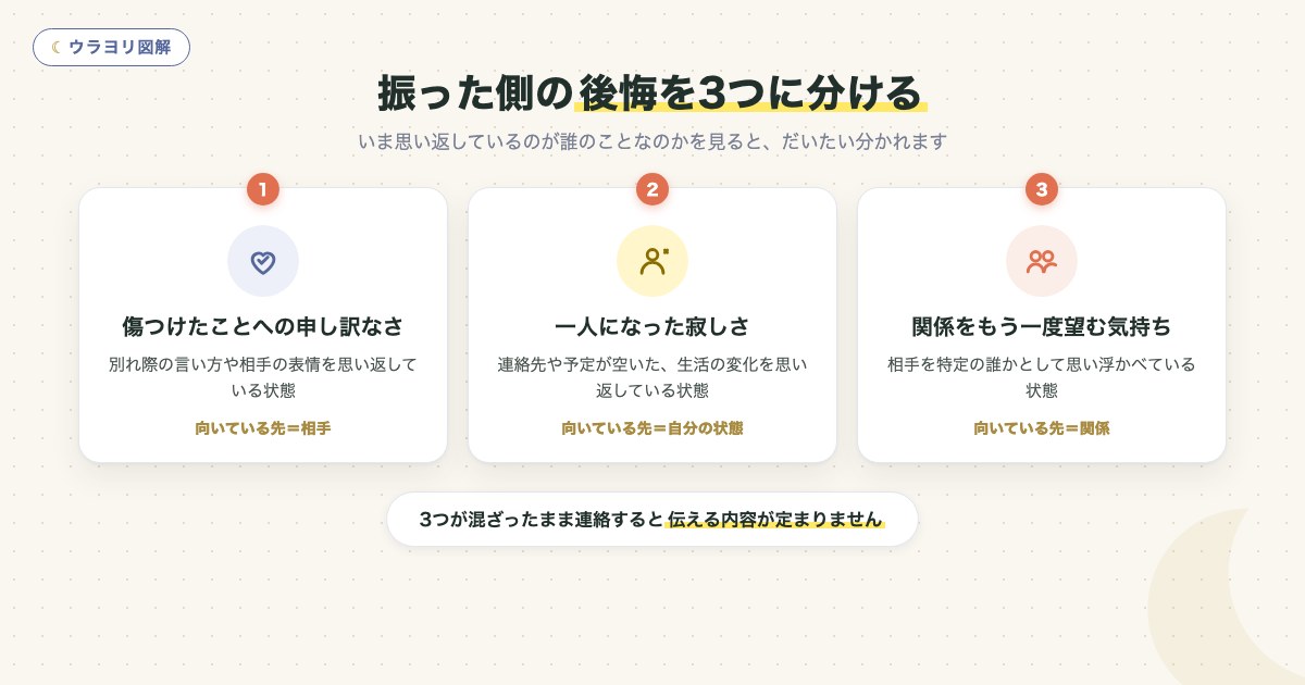 図解:振った側の後悔を3つに分ける
