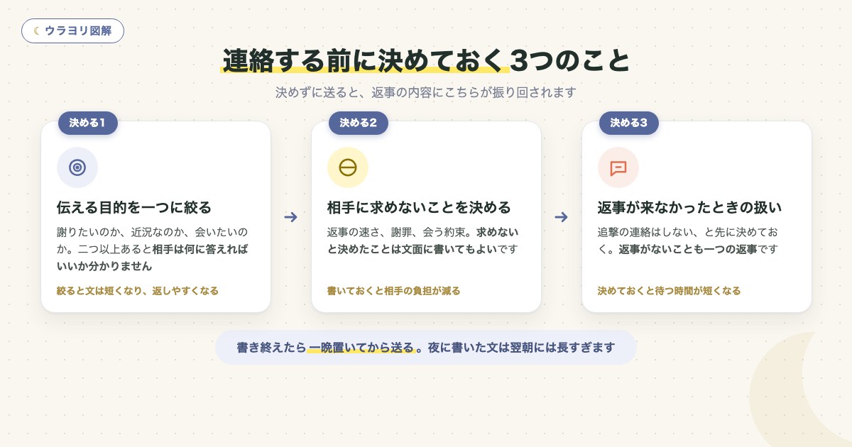 図解:連絡する前に決めておく3つのこと