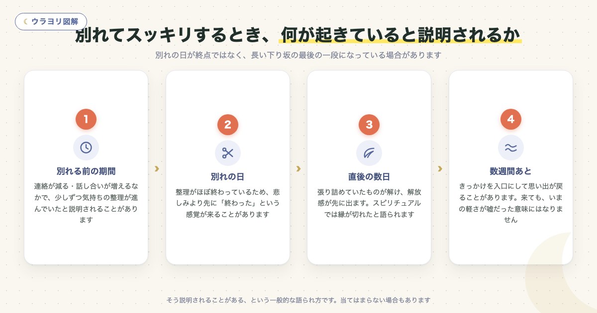図解:別れてスッキリするとき、何が起きていると説明されるか
