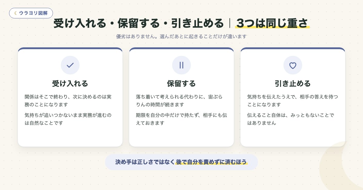 図解:受け入れる・保留する・引き止める|3つは同じ重さ