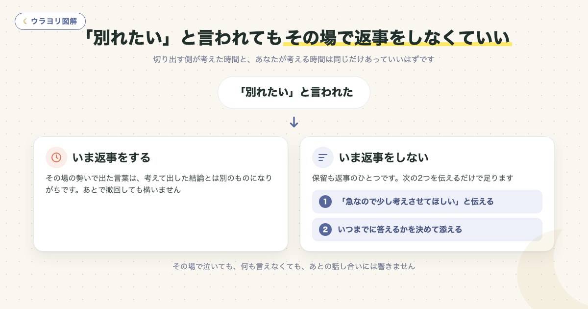 図解:「別れたい」と言われてもその場で返事をしなくていい