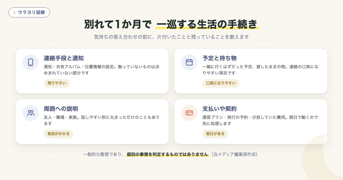 図解:別れて1か月で 一巡する生活の手続き