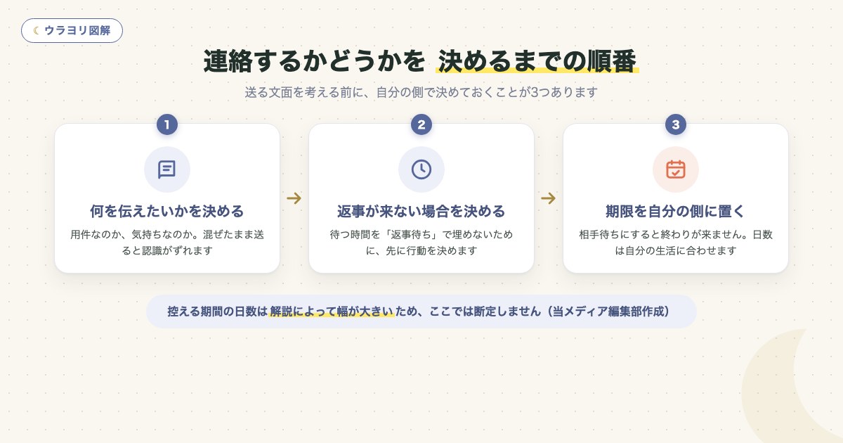 図解:連絡するかどうかを 決めるまでの順番