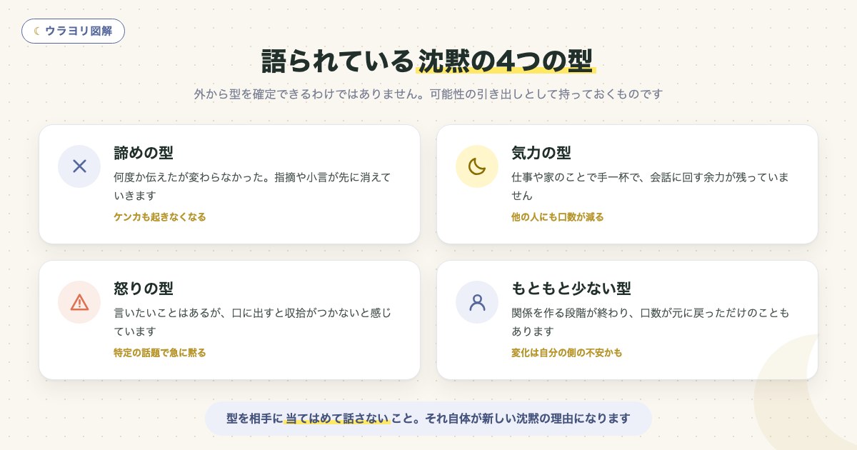 図解:語られている沈黙の4つの型