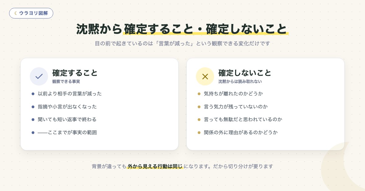 図解:沈黙から確定すること・確定しないこと