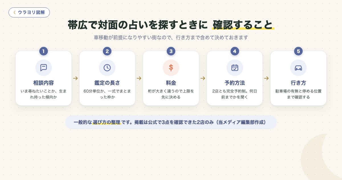 図解:帯広で対面の占いを探すときに 確認すること