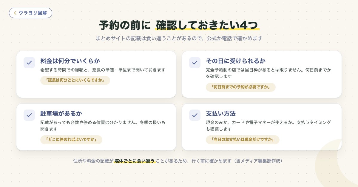 図解:予約の前に 確認しておきたい4つ