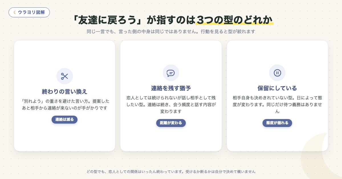 図解:「友達に戻ろう」が指すのは3つの型のどれか