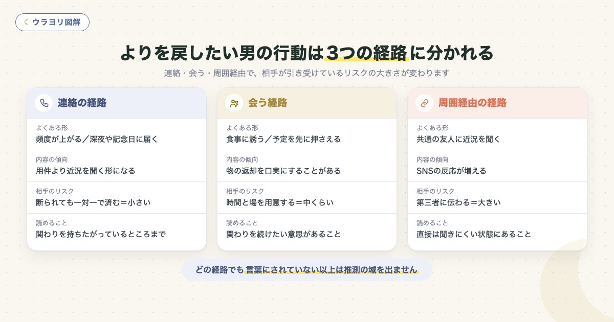 図解:よりを戻したい男の行動は3つの経路に分かれる