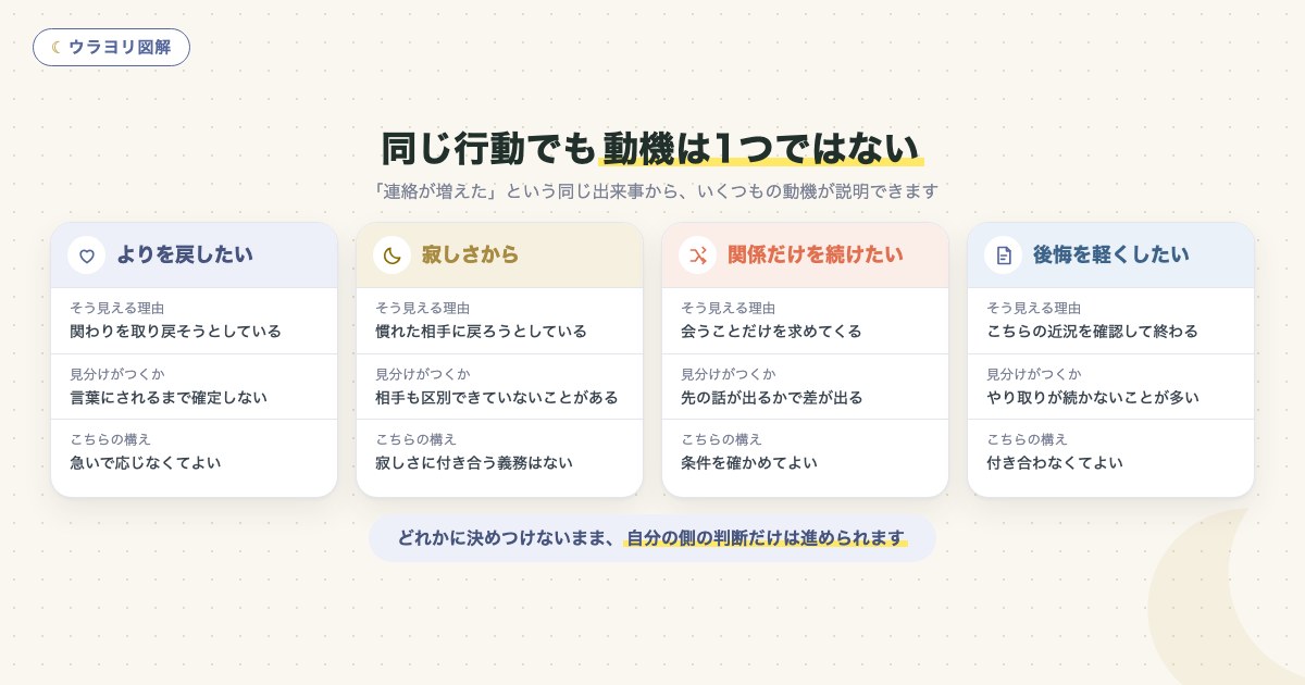 図解:同じ行動でも動機は1つではない