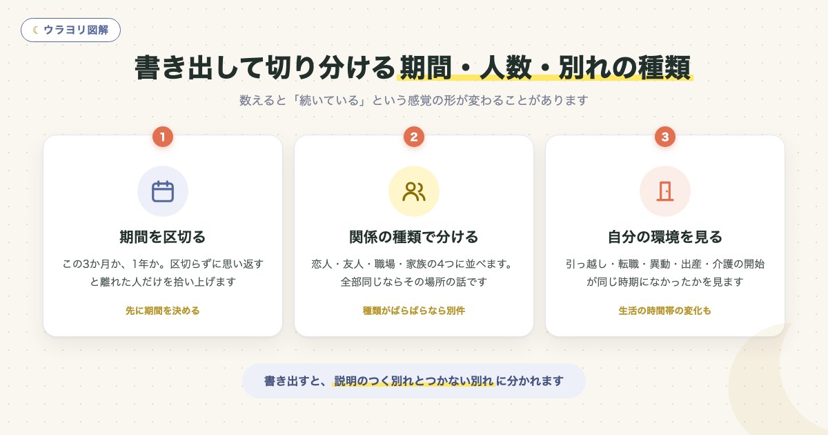 図解:書き出して切り分ける期間・人数・別れの種類