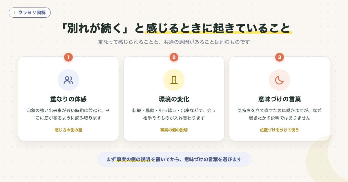 図解:「別れが続く」と感じるときに起きていること