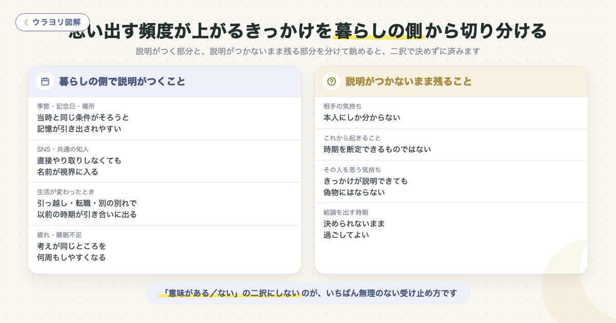 図解:思い出す頻度が上がるきっかけを暮らしの側から切り分ける