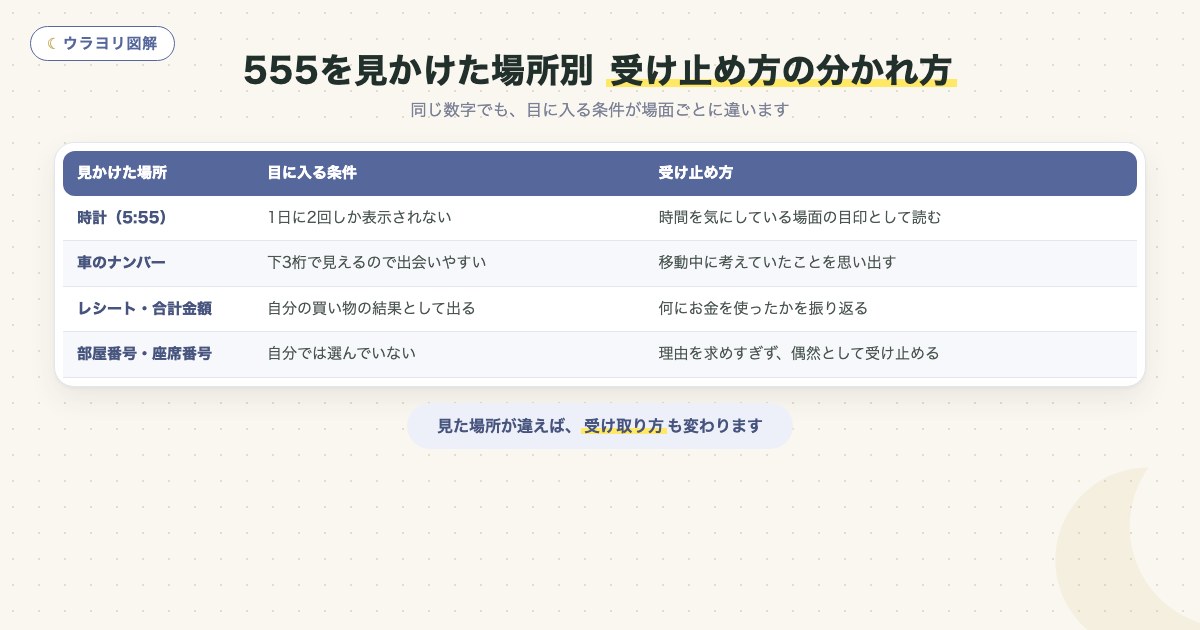 図解:555を見かけた場所別 受け止め方の分かれ方
