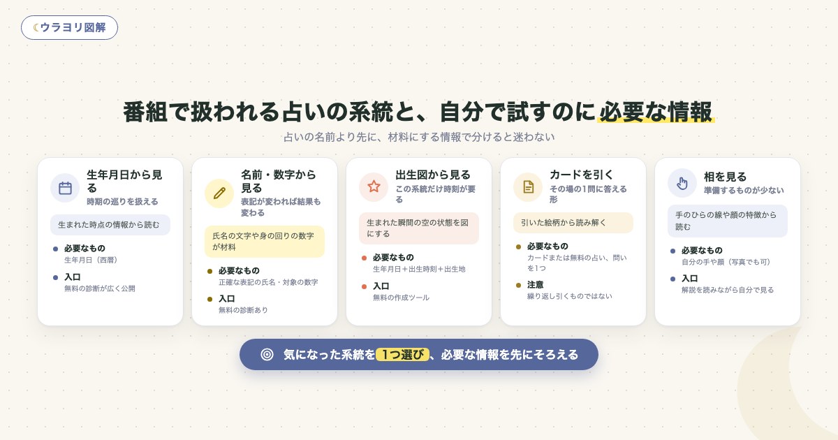 図解:番組で扱われる占いの系統と、自分で試すのに必要な情報