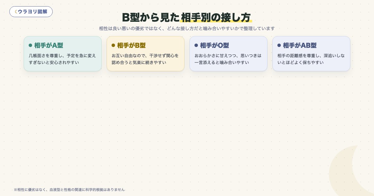 図解:B型から見た相手別の接し方