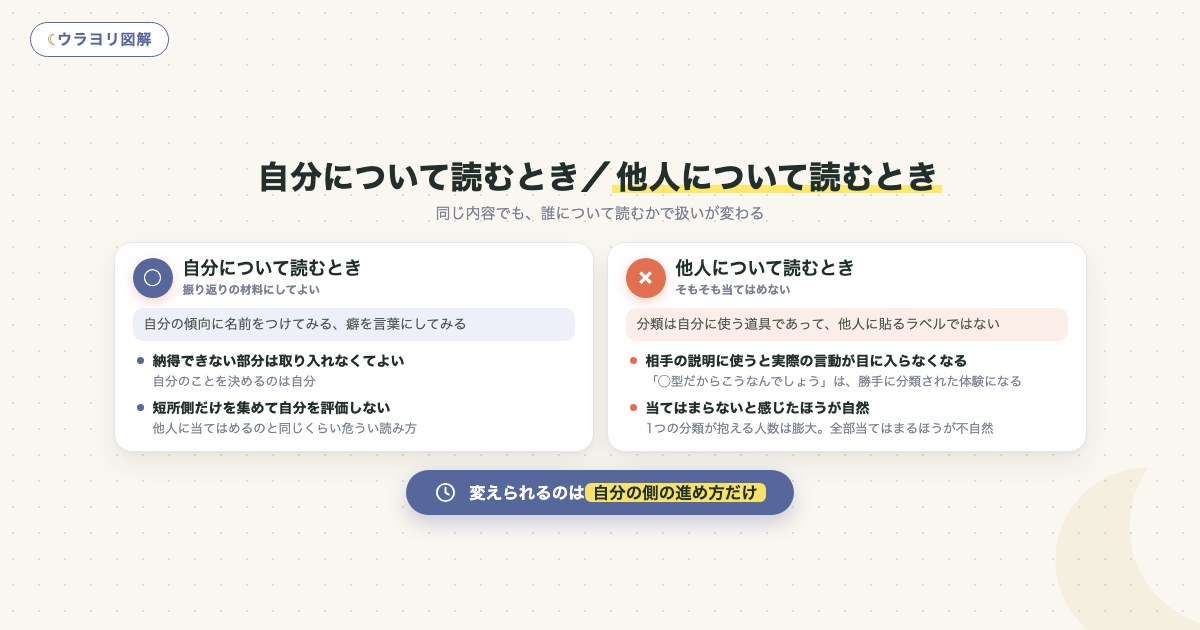 図解:自分について読むとき/他人について読むとき