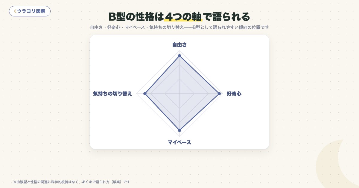 図解:B型の性格は4つの軸で語られる