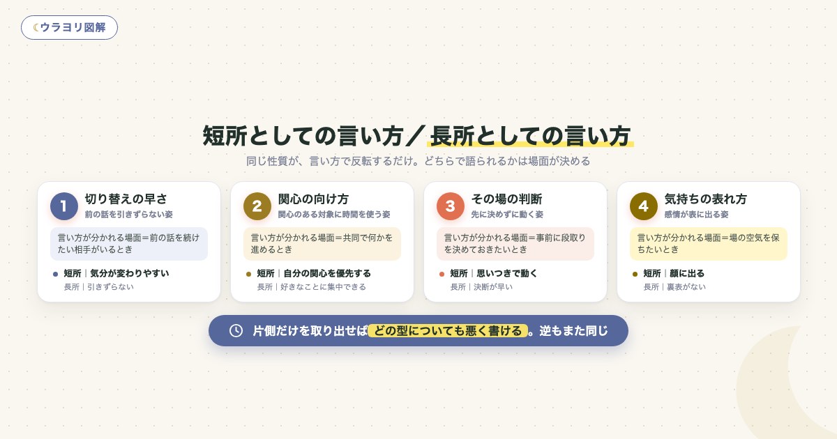図解:短所としての言い方/長所としての言い方