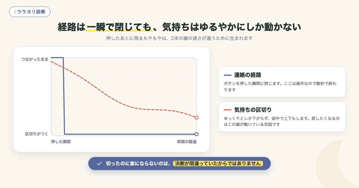 図解:経路は一瞬で閉じても、気持ちはゆるやかにしか動かない